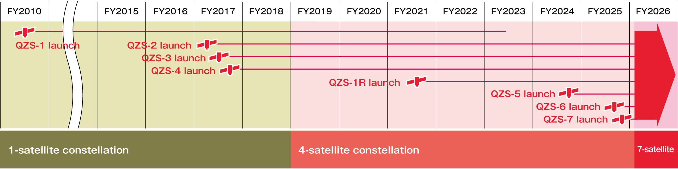 The first Quasi-Zenith Satellite was launched in FY2010, then the additional three satellites were launched in FY2017, and four-satellite constellation has been operated since November 2018.