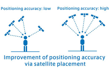 Improvement of positioning accuracy via satellite placement