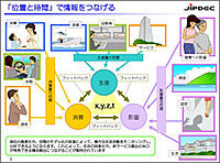 坂下氏の「位置と時間で情報をつなげる」ことを説明するスライド
