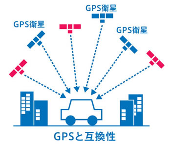 GPSと互換性