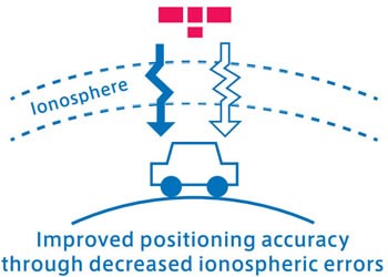 Improved positioning accuracy through decreased ionospheric errors