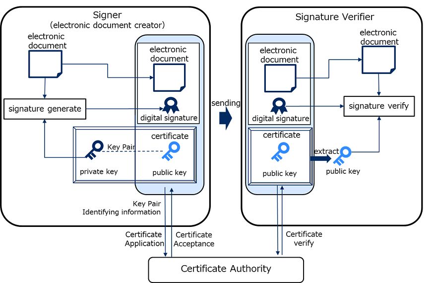Digital Signature Authentication Mechanism