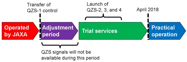 Process from the transfer of QZS-1 control to the start of practical operation