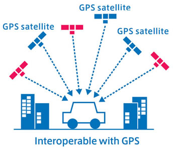Complements GPS for satellite positioning, navigation and timing service that is more precise and stable