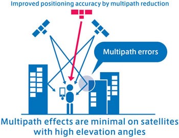 Improved positioning accuracy by multipath reduction