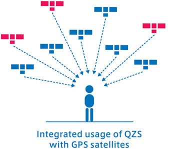 Integrated usage of QZS with GPS satellites