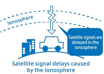 Satellite signal delays caused by the ionosphere