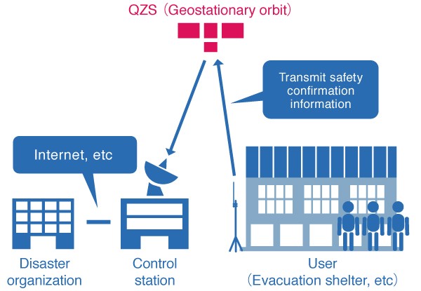 QZSS Safety Confirmation Service (Q-ANPI)