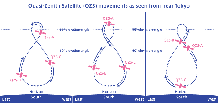 Quasi-Zenith Satellite (QZS) movements as seen from near Tokyo