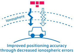 Improved positioning precision through decreased ionospheric errors