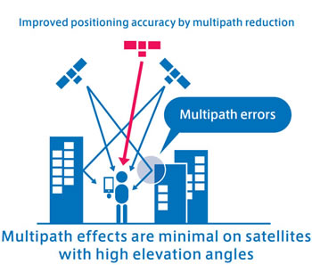 Multipath effects are minimal on satellites with high erebation angles
