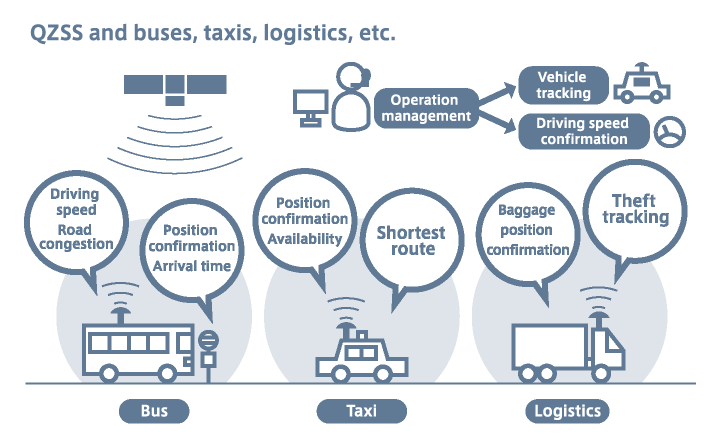 QZSS and buses, taxis, logistics, etc.