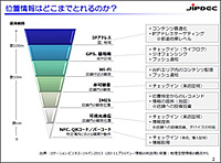 坂下氏の「位置情報はどこまでとれるのか？」のスライド