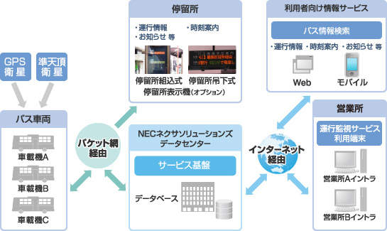 「バスナビゲーションシステム for SaaS」の運用イメージ図