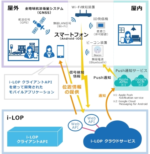 「i-LOP」の概要を示す図解