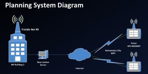 補正データをGNSS基準局から移動局に送信する仕組み図