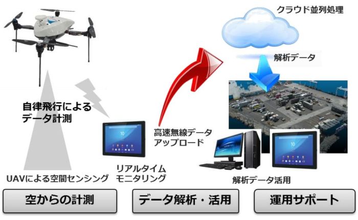 自律型UAVによるソリューションサービス