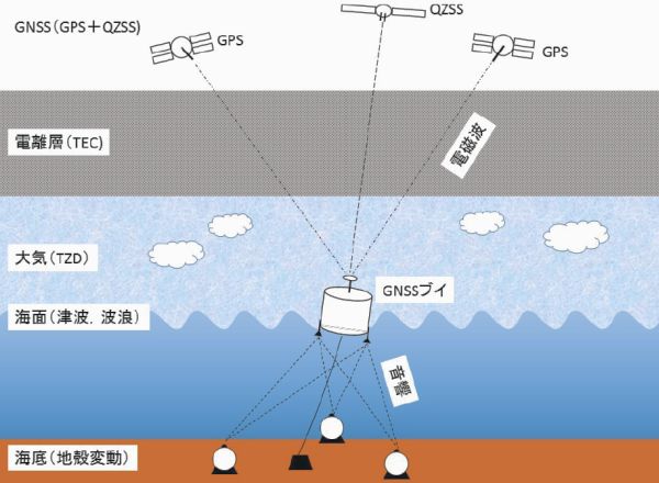 災害軽減のための多目的GNSSブイ（模式図）