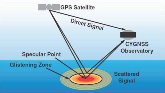 CYGNSSミッションにおける「海面風速の推定」