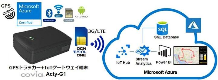 「TED Azure IoTキット-GPS」イメージ