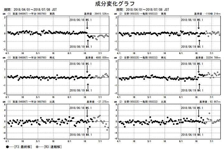 大阪府北部の地震に伴う地殻変動