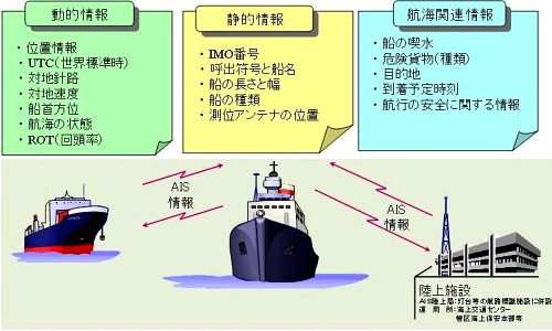 AISを活用した航行支援システム（図版提供：海上保安庁）