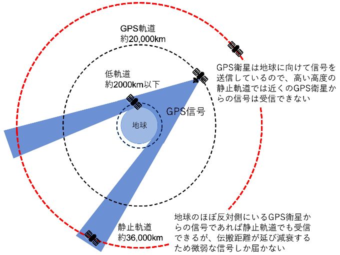 静止軌道におけるGPS信号の受信イメージ