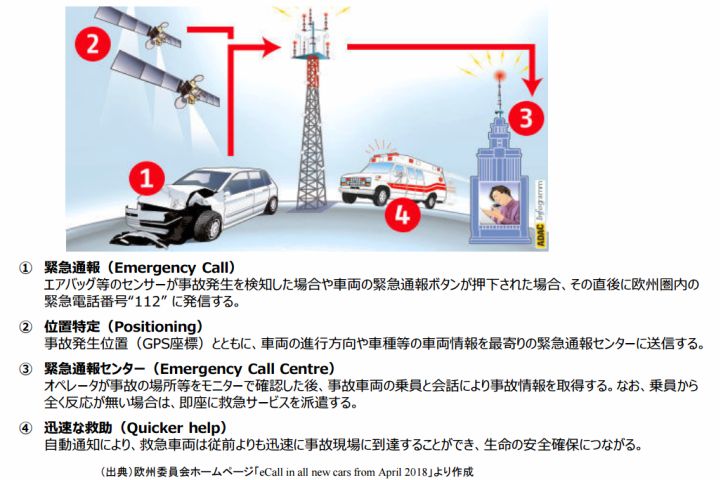 車両緊急通報システム Ecall ニュース アーカイブ みちびき 準天頂衛星システム Qzss 公式サイト 内閣府