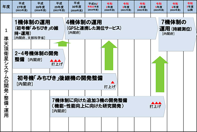 出典：宇宙基本計画工程表（令和元年度改訂）