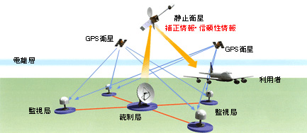 SBAS（静止衛星型 衛星航法補強システム）のイメージ図