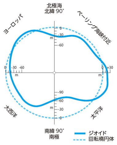 地球をある経線で縦に割った時のジオイド（実線）の形状