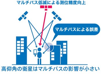 「高仰角の衛星はマルチパスの影響が小さい」ことを示すイメージ図