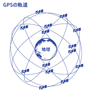 GPSの軌道イメージ図