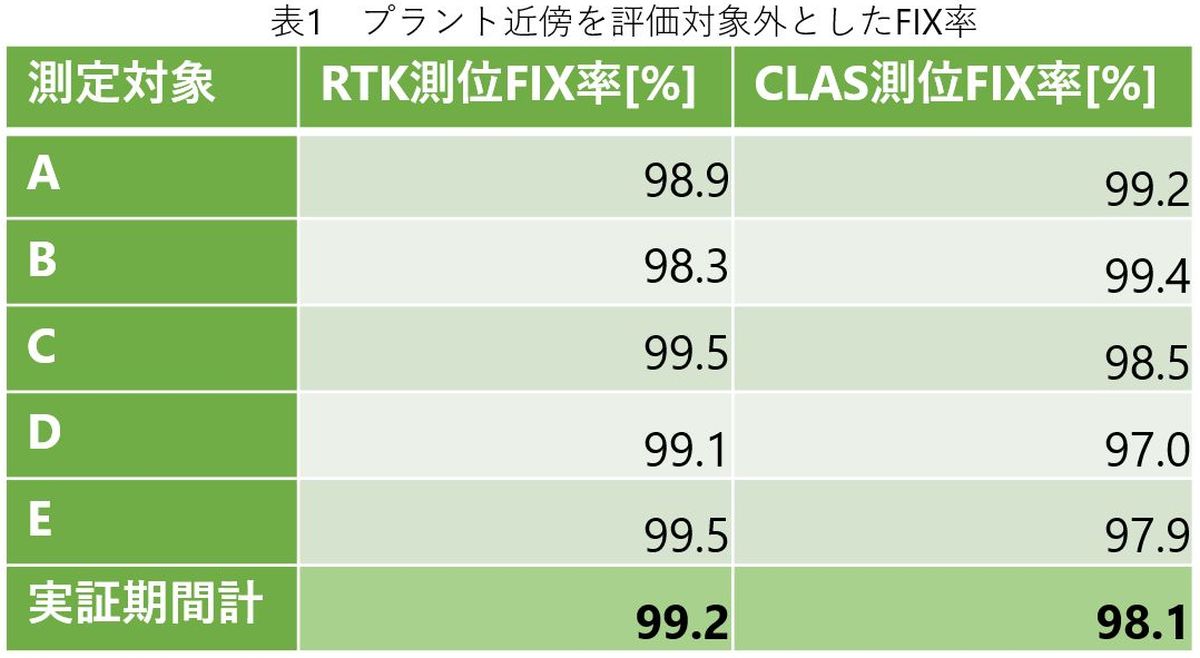 ［表1］プラント近傍を評価対象外としたFIX率 