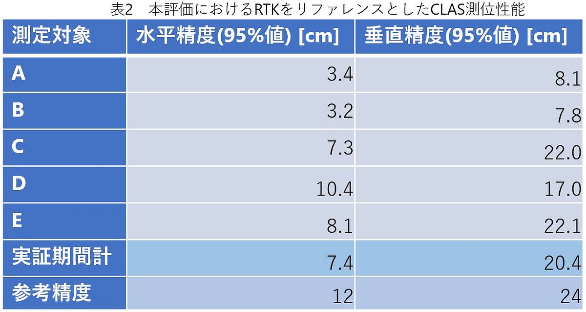 ［表2］本評価におけるRTKをリファレンスとしたCLAS測位性能