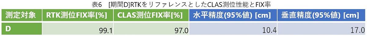 ［表6］[期間D] RTKをリファレンスとしたCLAS測位性能とFIX率