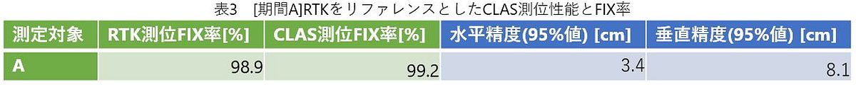 ［表3］[期間A] RTKをリファレンスとしたCLAS測位性能とFIX率