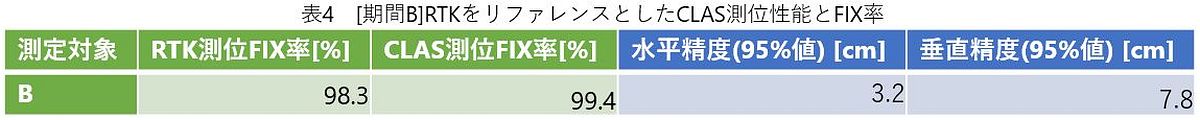 ［表4］[期間B] RTKをリファレンスとしたCLAS測位性能とFIX率