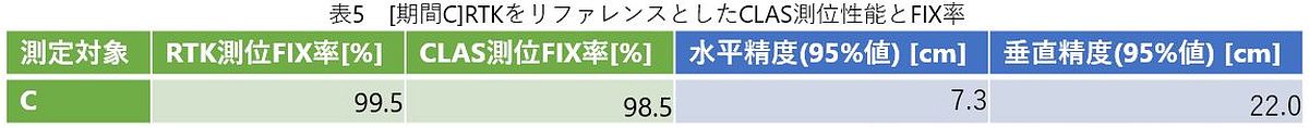［表5］[期間C] RTKをリファレンスとしたCLAS測位性能とFIX率