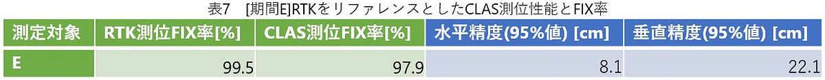 ［表7］[期間E] RTKをリファレンスとしたCLAS測位性能とFIX率