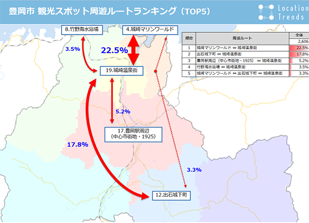 観光スポットの人気周遊ルートランキング例（提供：兵庫県豊岡市）