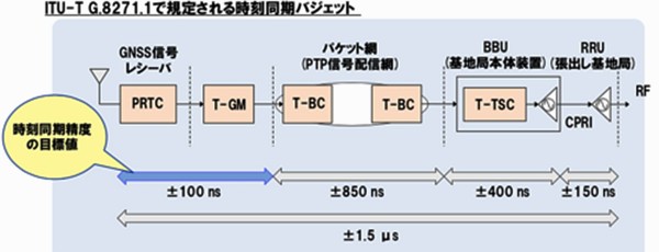 ITU-T G.8271.1で規定される時刻動機バジェット