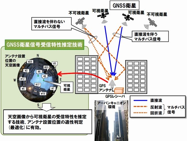 GNSS衛星信号受信特性推定技術