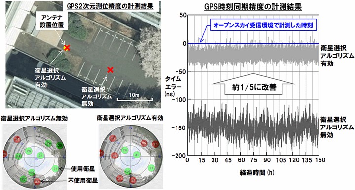 GNSSレシーバー試作機の性能評価結果
