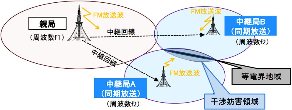 FM同期放送の技術的要件