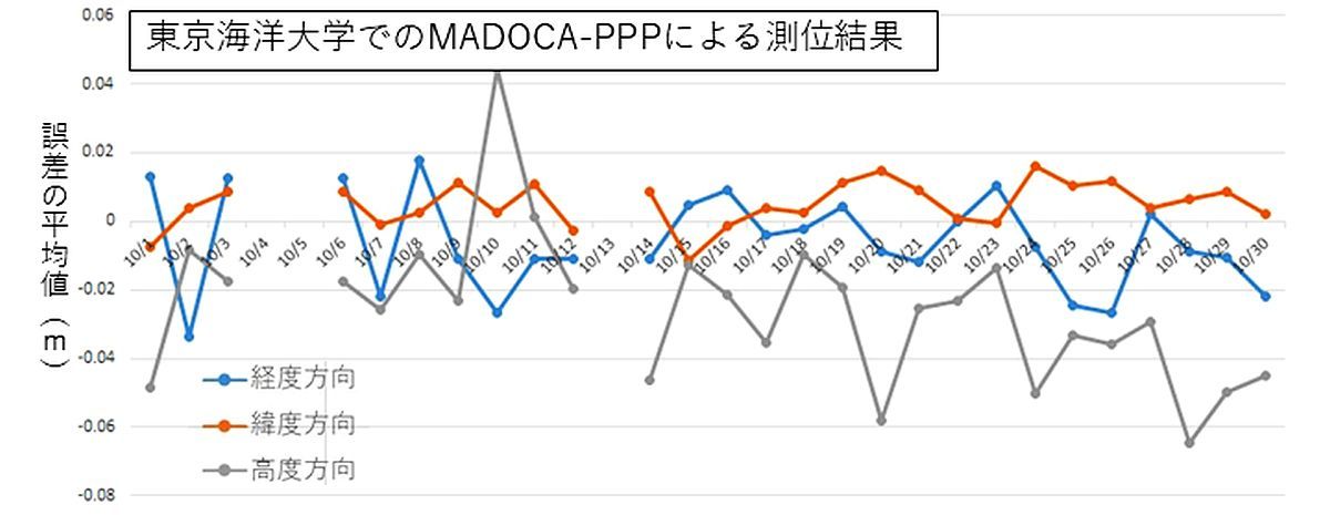 MADOCA-PPPによる測位結果（東京海洋大学）
